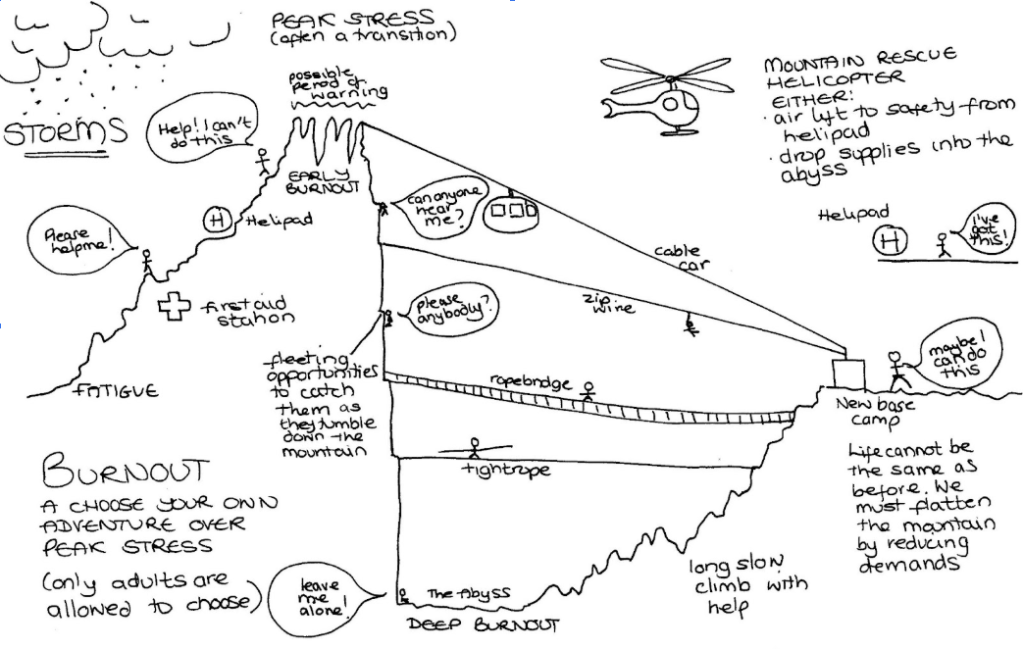 Hand drawn diagram titled "Burnout: A Choose Your Own Adventure Over Peak Stress" shows paths from "Fatigue" to "Deep Burnout" with options like helipad escape, zip wire, and tightrope, depicting the journey and challenges of peak stress. Image by briansdaughter